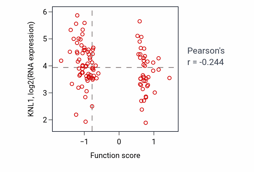 Per-sample scatter of Negative regulation of filopodium assembly activity vs KNL1 in LSCC.
