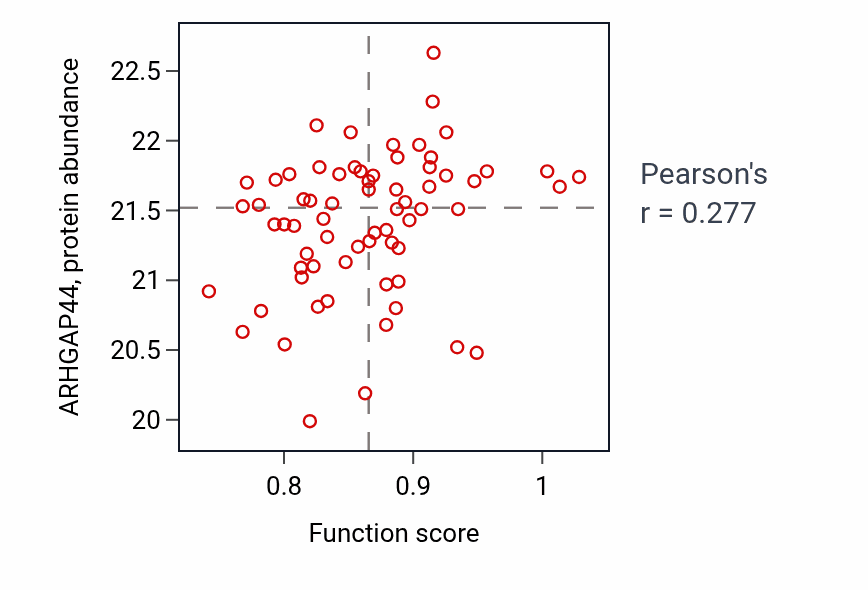 Per-sample scatter of Negative regulation of filopodium assembly activity vs ARHGAP44 in PDAC.