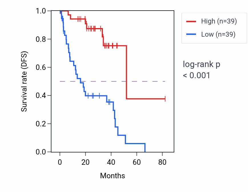 Kaplan&ndash;Meier survival curve for Negative regulation of filopodium assembly pathway activity in UVM: high vs low activity groups.