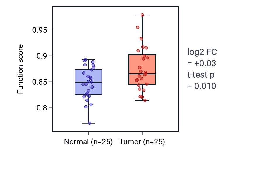 Tumor-vs-normal pathway-activity box plot for Negative regulation of filopodium assembly in HNSC.