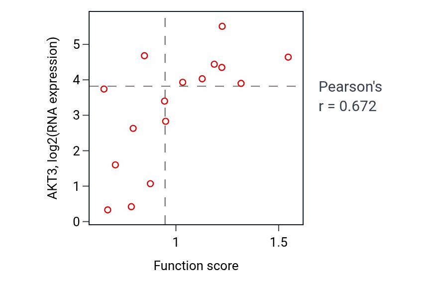 Per-sample scatter of Positive regulation of filopodium assembly activity vs AKT3 in URINARY_TRACT.