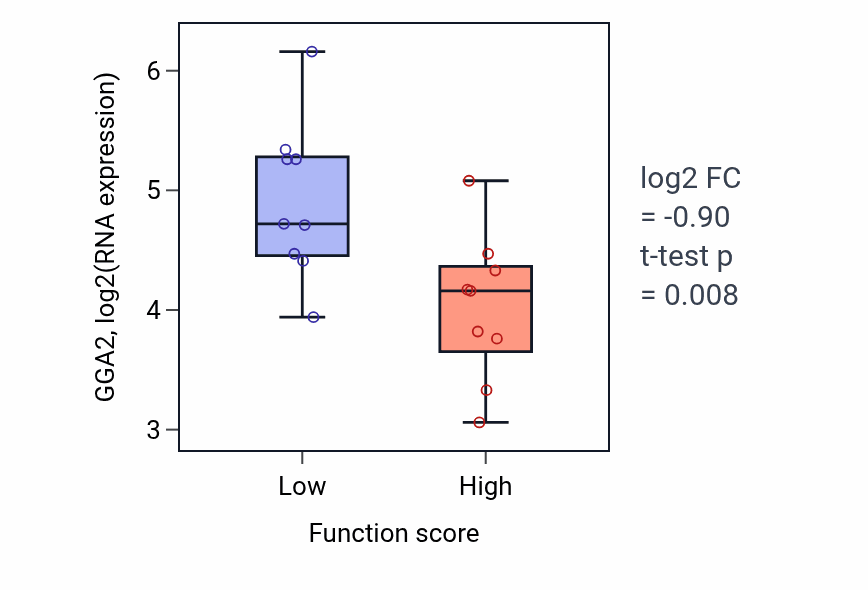 Box plot of GGA2 in Positive regulation of filopodium assembly-low vs -high samples in UPPER_AERODIGESTIVE_TRACT.