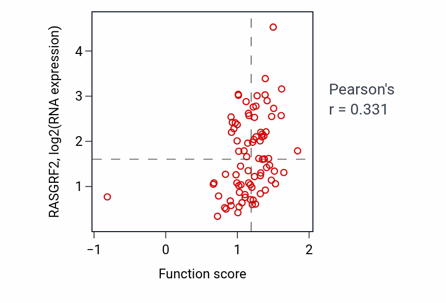 Per-sample scatter of Positive regulation of filopodium assembly activity vs RASGRF2 in OV.