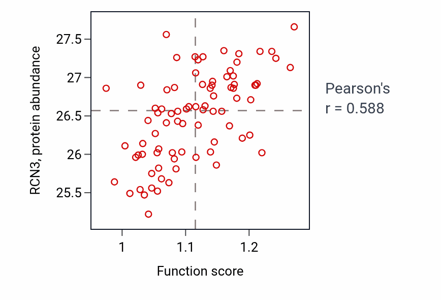 Per-sample scatter of Positive regulation of filopodium assembly activity vs RCN3 in OV.