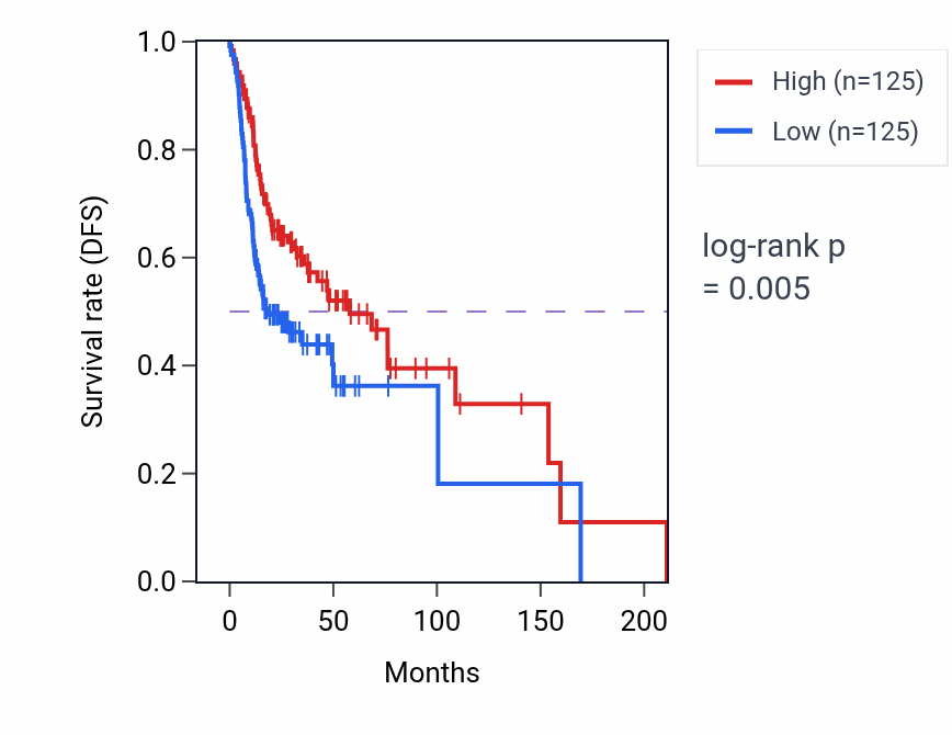 Kaplan&ndash;Meier survival curve for Positive regulation of filopodium assembly pathway activity in HNSC: high vs low activity groups.