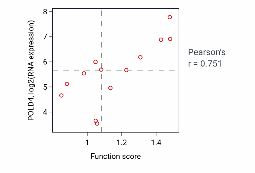 Per-sample scatter of Negative regulation of cytoskeleton organization activity vs POLD4 in LUNG_NSCLC_LUSC.