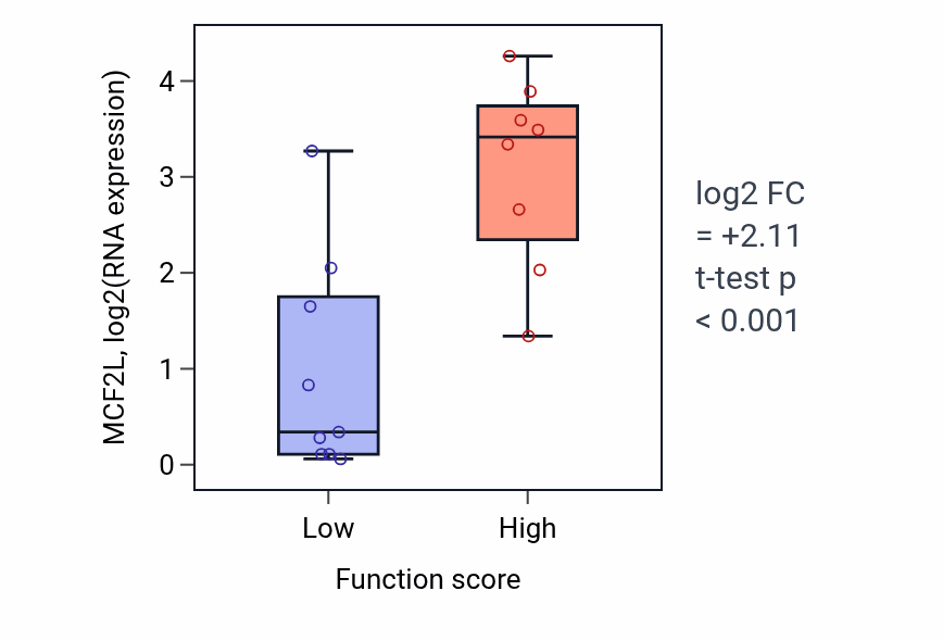 Box plot of MCF2L in Negative regulation of cytoskeleton organization-low vs -high samples in LIVER.