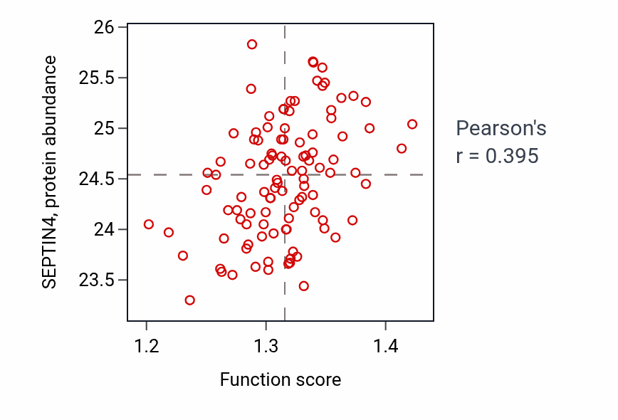 Per-sample scatter of Negative regulation of cytoskeleton organization activity vs SEPTIN4 in PDAC.