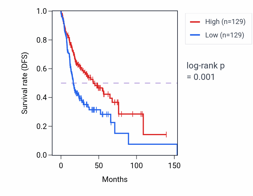 Kaplan&ndash;Meier survival curve for Negative regulation of cytoskeleton organization pathway activity in HNSC: high vs low activity groups.