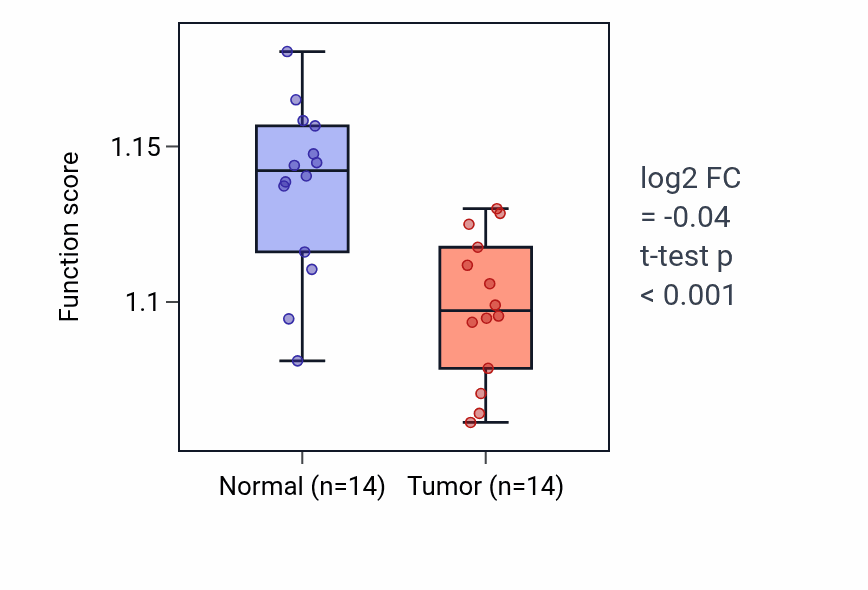 Tumor-vs-normal pathway-activity box plot for Negative regulation of cytoskeleton organization in THCA.