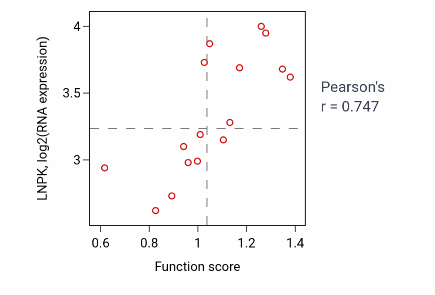 Per-sample scatter of Positive regulation of cytoskeleton organization activity vs LNPK in URINARY_TRACT.