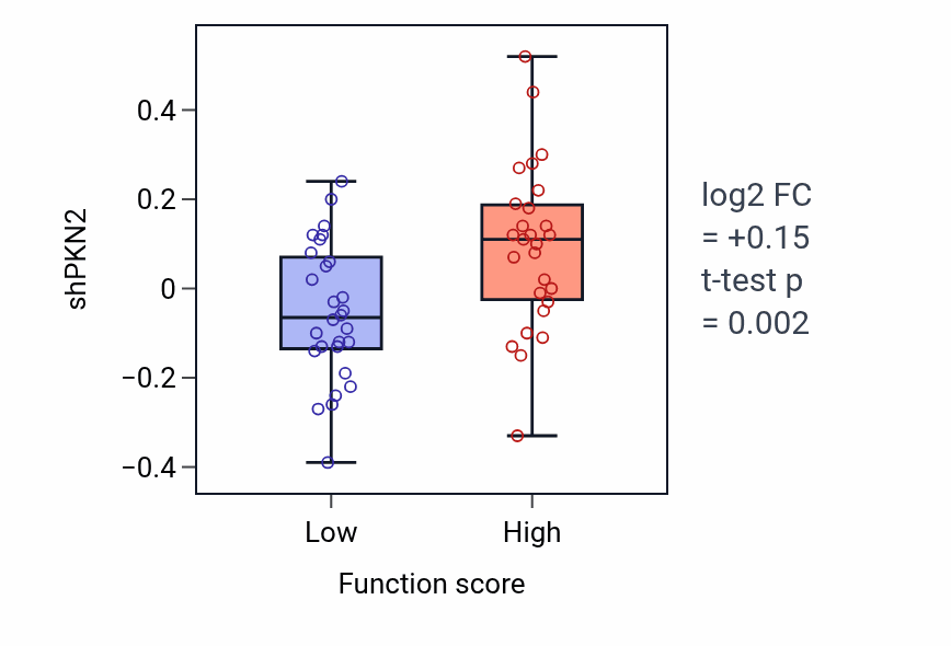 Box plot of PKN2 in Positive regulation of cytoskeleton organization-low vs -high samples in BREAST.
