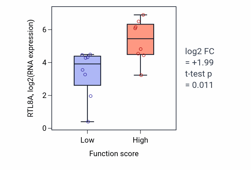 Box plot of RTL8A in Positive regulation of cytoskeleton organization-low vs -high samples in BLOOD_Myeloma.
