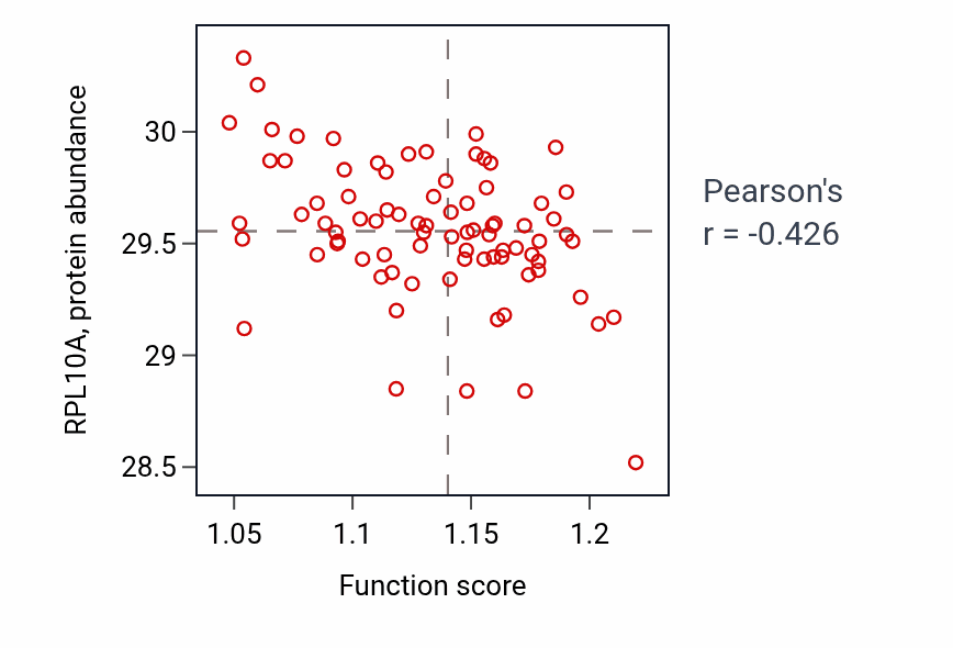Per-sample scatter of Positive regulation of cytoskeleton organization activity vs RPL10A in OV.