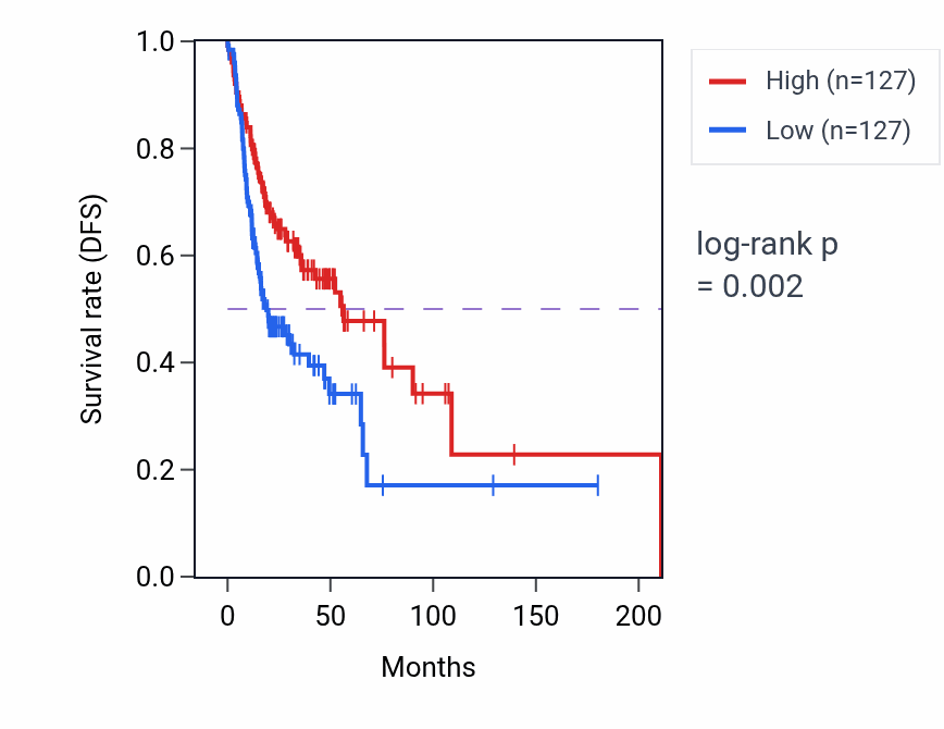 Kaplan&ndash;Meier survival curve for Positive regulation of cytoskeleton organization pathway activity in HNSC.