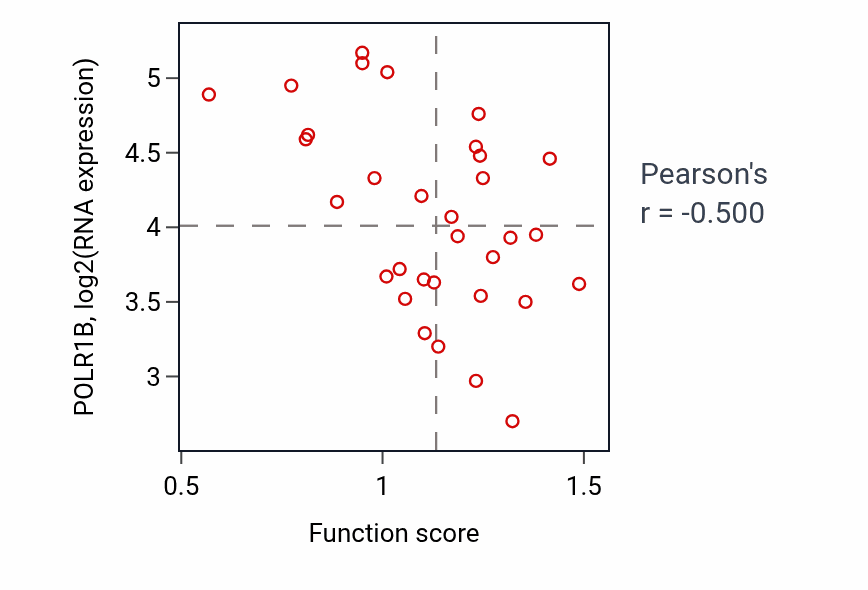 Per-sample scatter of Positive regulation of stress fiber assembly activity vs POLR1B in OVARY.