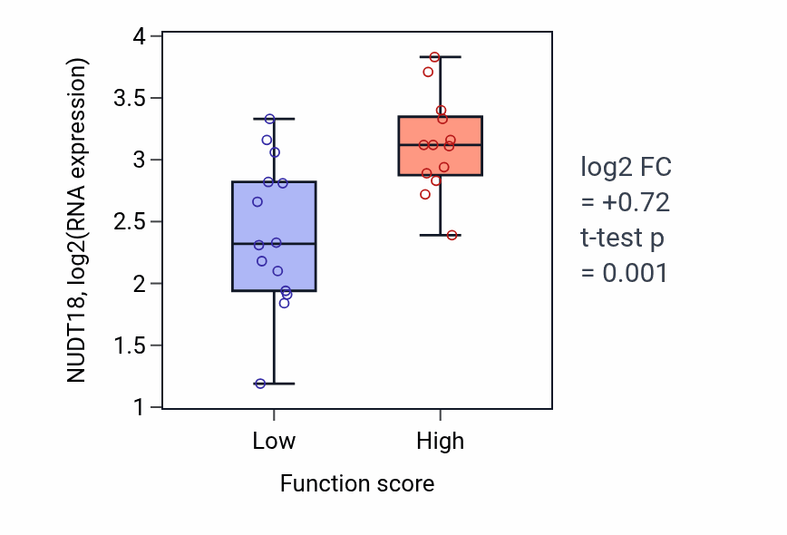 Box plot of NUDT18 in Positive regulation of stress fiber assembly-low vs -high samples in KIDNEY.