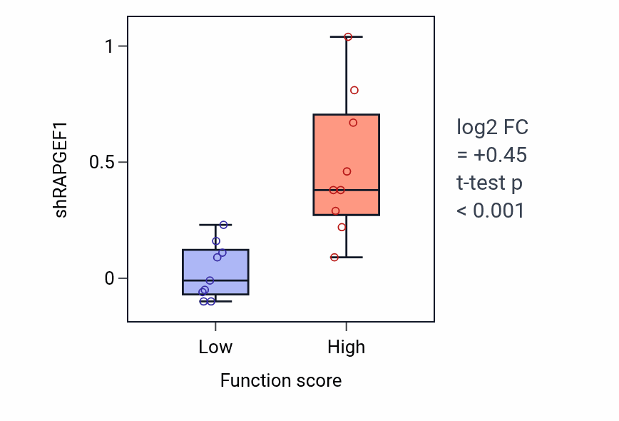 Box plot of RAPGEF1 in Positive regulation of stress fiber assembly-low vs -high samples in LIVER.