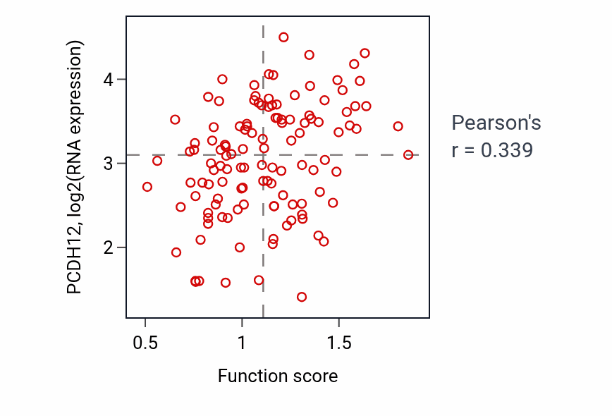 Per-sample scatter of Positive regulation of stress fiber assembly activity vs PCDH12 in BRCA.