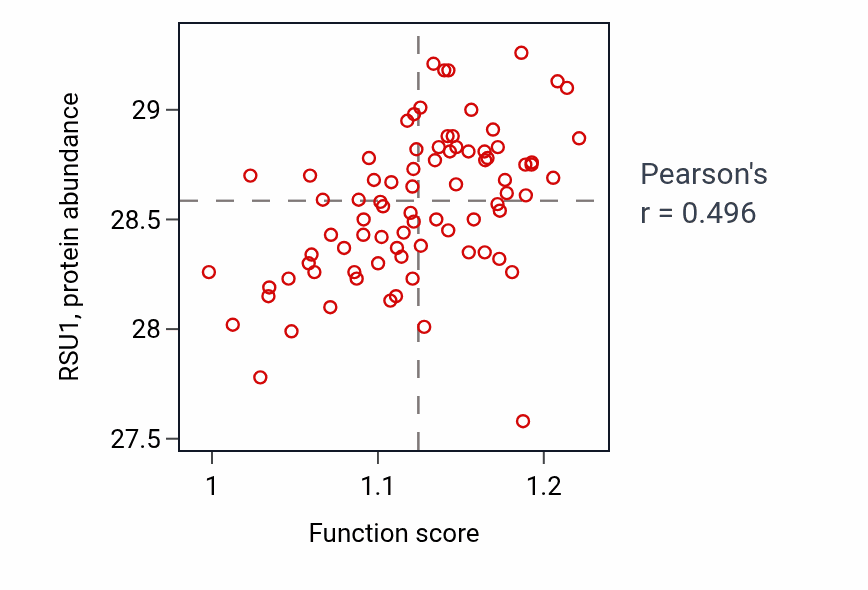 Per-sample scatter of Positive regulation of stress fiber assembly activity vs RSU1 in OV.