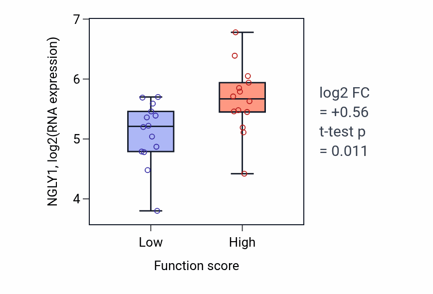 Box plot of NGLY1 in Elastin metabolic process-low vs -high samples in BLOOD_Leukemia.