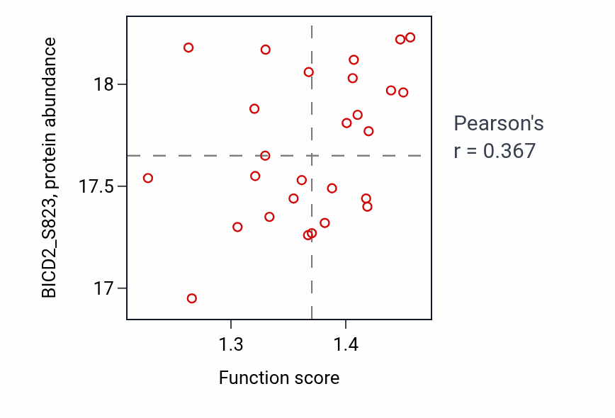 Per-sample scatter of Elastin metabolic process activity vs BICD2_S823 in GBM.
