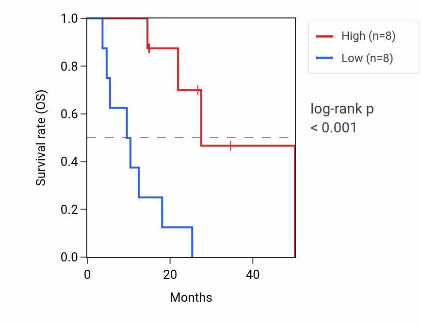 Kaplan&ndash;Meier survival curve for Elastin metabolic process pathway activity in UCS: high vs low activity groups.