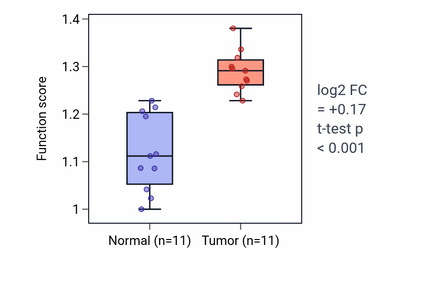 Tumor-vs-normal pathway-activity box plot for Elastin metabolic process in HNSC.