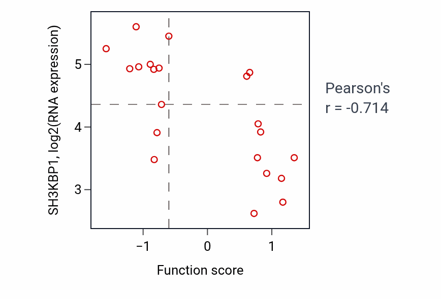 Per-sample scatter of Keratinocyte migration activity vs SH3KBP1 in OESOPHAGUS.