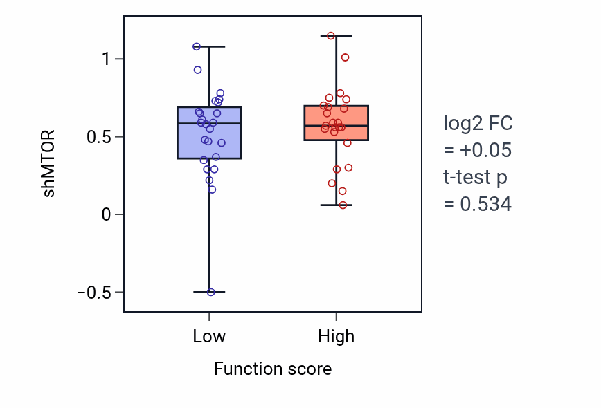Box plot of MTOR in Keratinocyte migration-low vs -high samples in LUNG_NSCLC_LUAD.