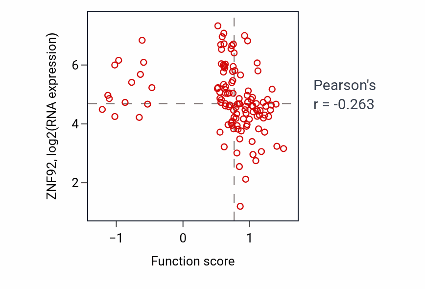 Per-sample scatter of Keratinocyte migration activity vs ZNF92 in BRCA.