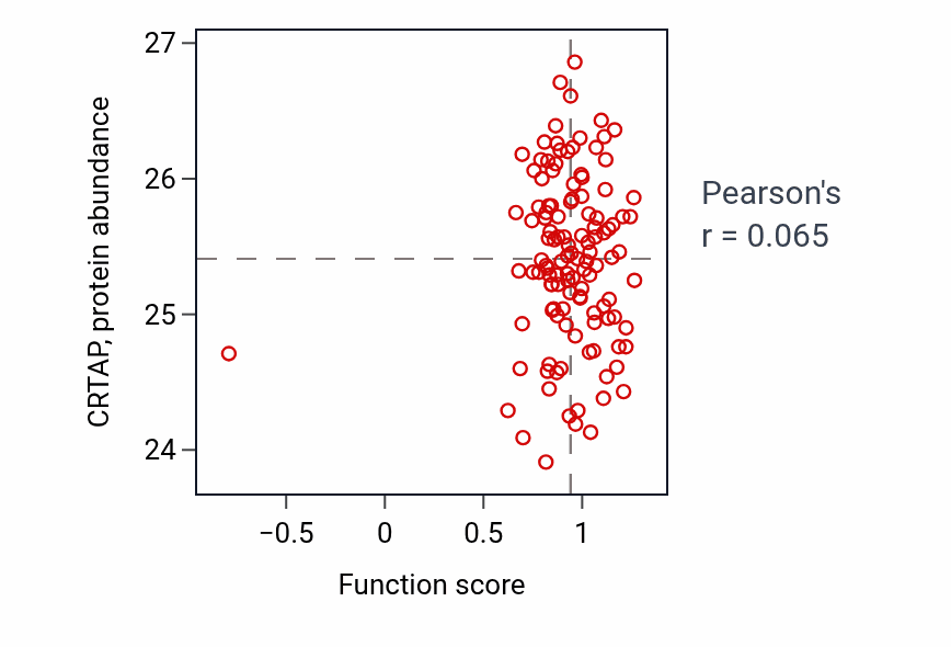 Per-sample scatter of Keratinocyte migration activity vs CRTAP in BRCA.