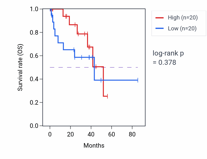 Kaplan&ndash;Meier survival curve for Keratinocyte migration pathway activity in UVM: high vs low activity groups.