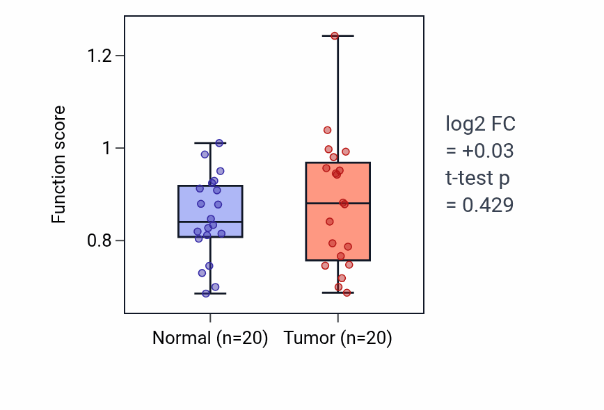 Tumor-vs-normal pathway-activity box plot for Keratinocyte migration in KIRC.