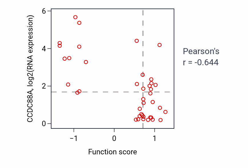 Per-sample scatter of Regulation of keratinocyte migration activity vs CCDC88A in LARGE_INTESTINE.