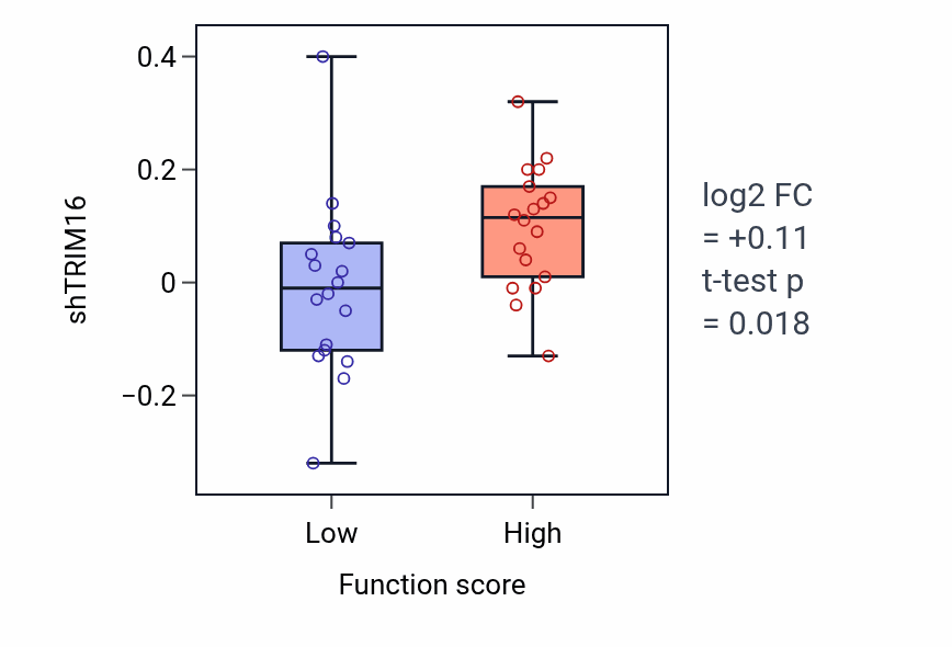 Box plot of TRIM16 in Regulation of keratinocyte migration-low vs -high samples in LUNG_NSCLC_LUAD.