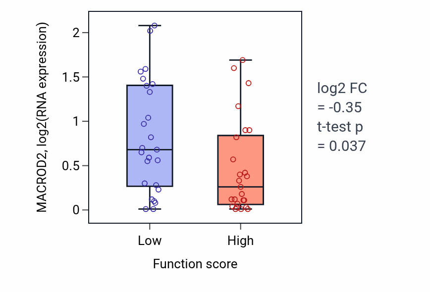 Box plot of MACROD2 in Regulation of keratinocyte migration-low vs -high samples in CNS.