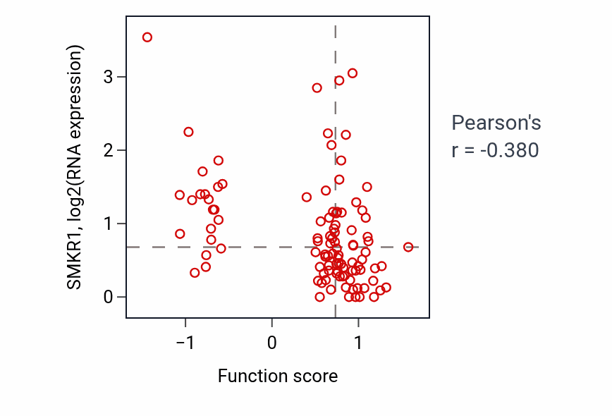 Per-sample scatter of Regulation of keratinocyte migration activity vs SMKR1 in CCRCC.