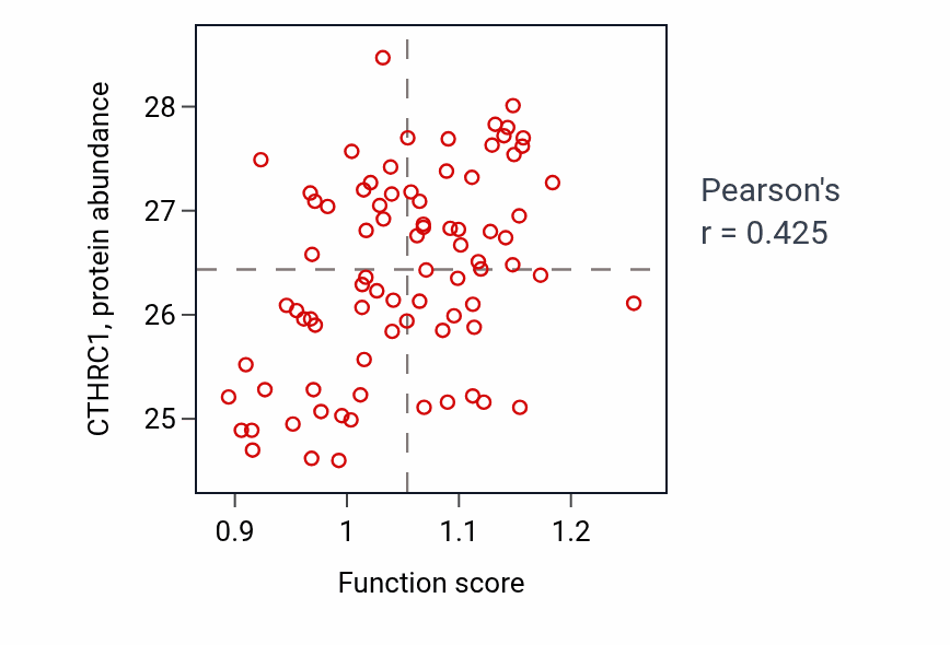 Per-sample scatter of Regulation of keratinocyte migration activity vs CTHRC1 in OV.