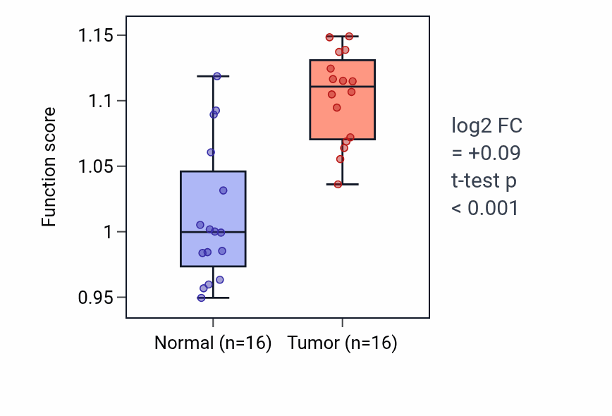 Tumor-vs-normal pathway-activity box plot for Regulation of keratinocyte migration in HNSC.