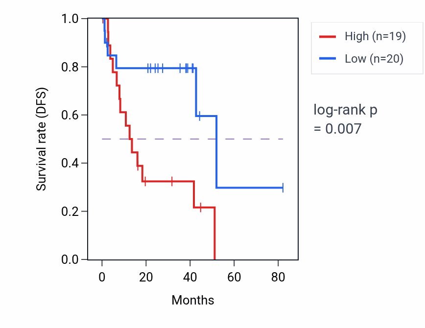 Kaplan&ndash;Meier survival curve for Regulation of keratinocyte migration pathway activity in UVM.