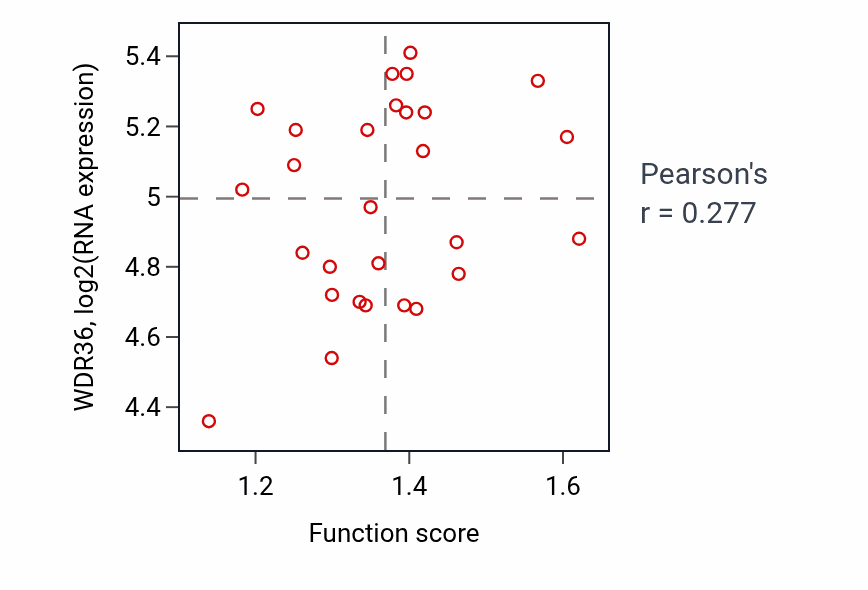 Per-sample scatter of Flavone metabolic process activity vs WDR36 in CCRCC.