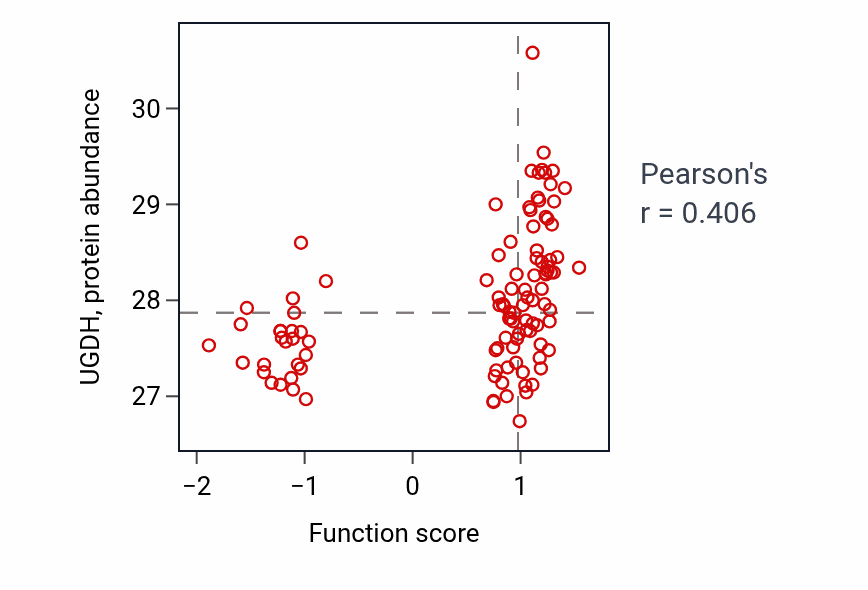 Per-sample scatter of Flavone metabolic process activity vs UGDH in LSCC.