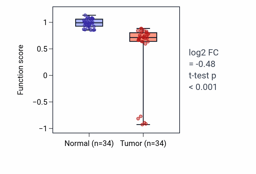 Tumor-vs-normal pathway-activity box plot for Flavone metabolic process in COAD.