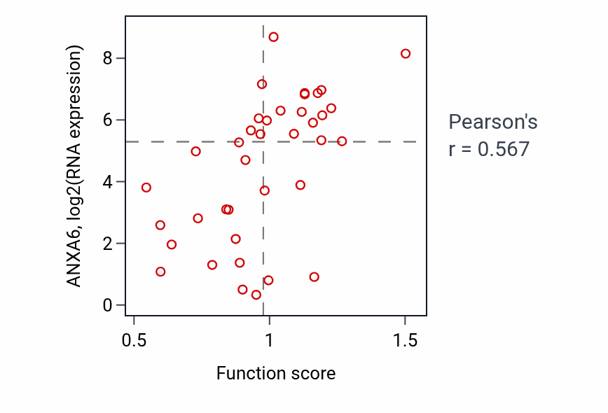 Per-sample scatter of Mitochondrial calcium ion homeostasis activity vs ANXA6 in LUNG_SCLC.