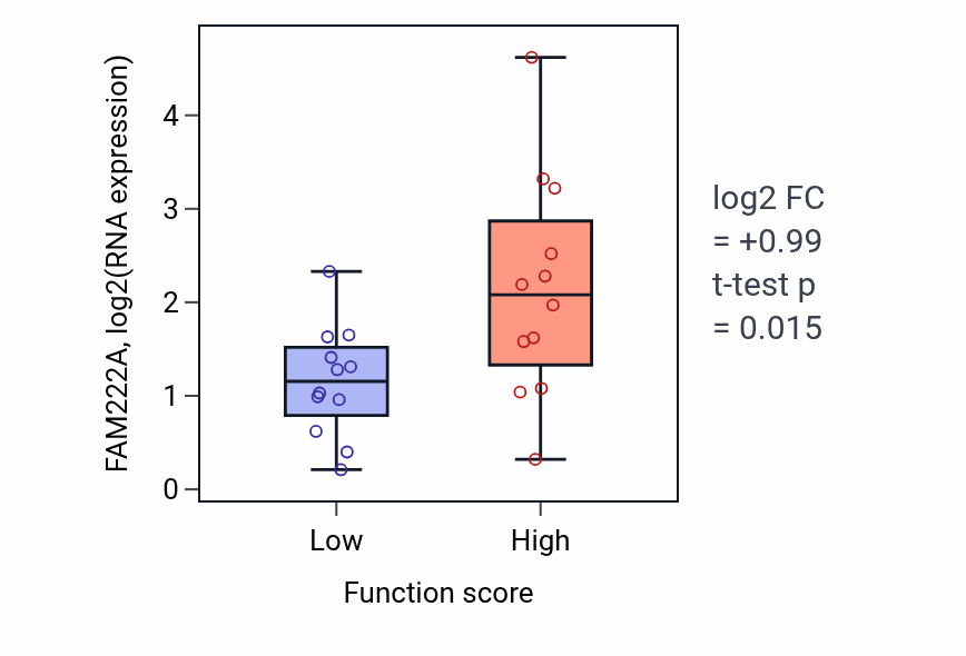 Box plot of FAM222A in Mitochondrial calcium ion homeostasis-low vs -high samples in STOMACH.