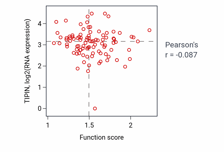Per-sample scatter of Mitochondrial calcium ion homeostasis activity vs TIPIN in UCEC.