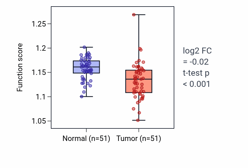 Tumor-vs-normal pathway-activity box plot for Mitochondrial calcium ion homeostasis in KIRC.
