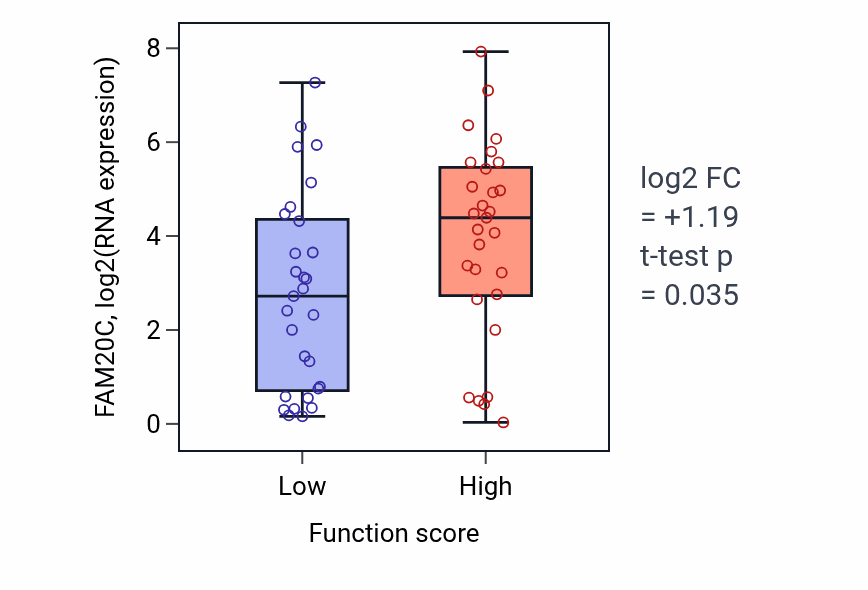 Box plot of FAM20C in Positive regulation of mitochondrial calcium ion concentration-low vs -high samples in LUNG_NSCLC_LUAD.