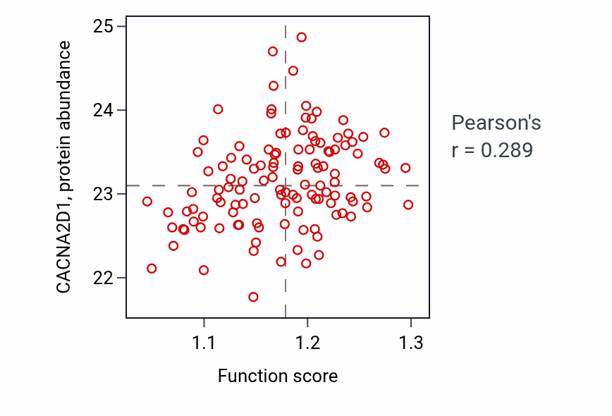 Per-sample scatter of Positive regulation of mitochondrial calcium ion concentration activity vs CACNA2D1 in BRCA.